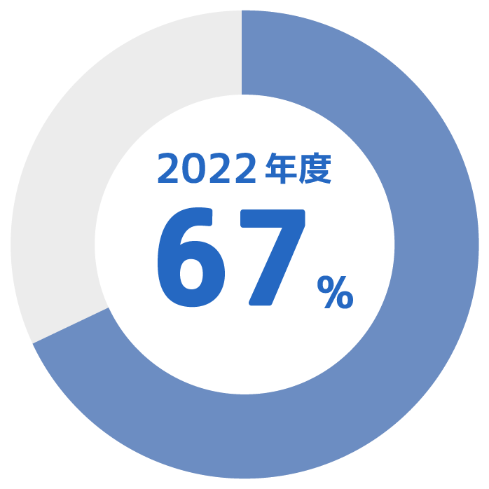 2022年度 68%