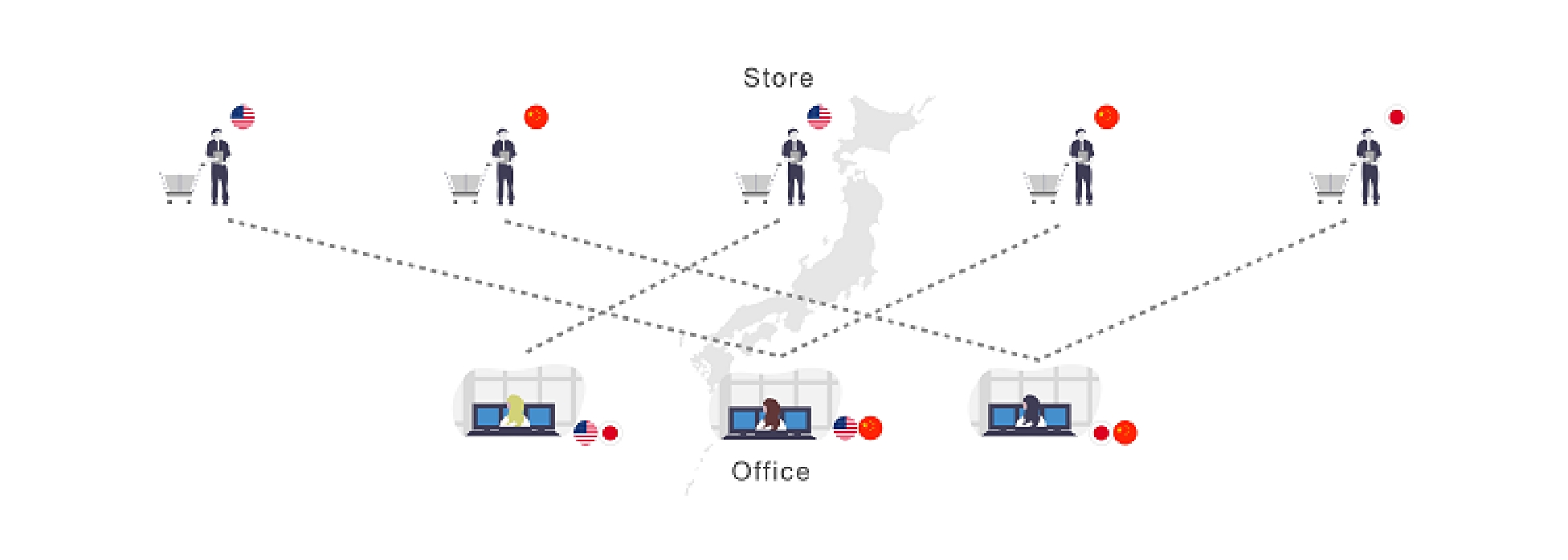 インバウンド対応を必要とする複数の店舗エントランスへ受付端末を設置した図