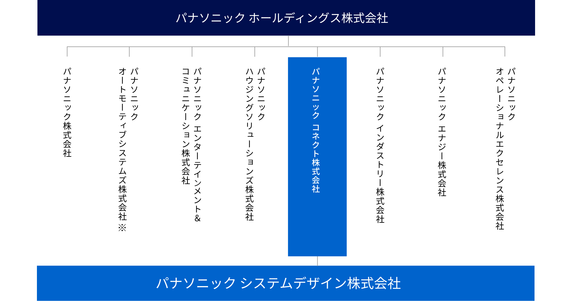 パナソニックグループにおけるパナソニック システムデザイン株式会社の位置づけを表す相関図