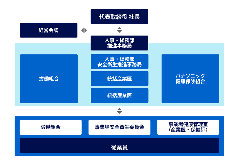 推進体制の図