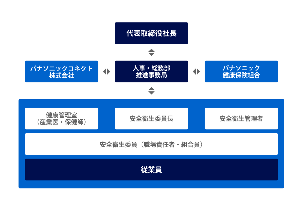 安全衛生の図
