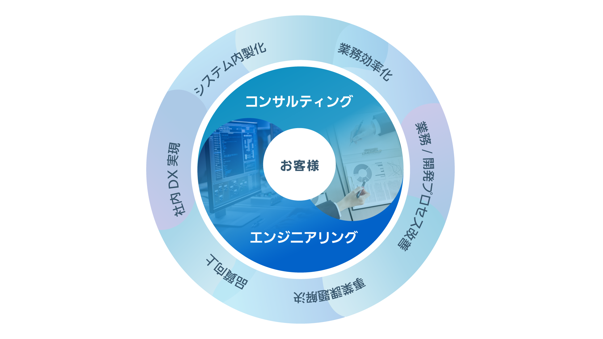 コンサルティングとエンジニアリングの統合の図