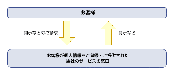 個人情報の開示などの流れを解説する図