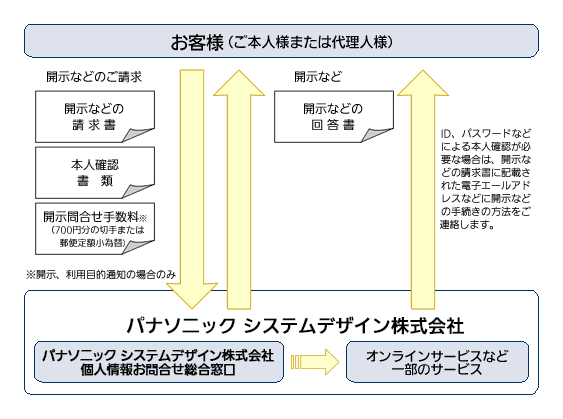 個人情報をご登録・ご提供されたサービスの窓口がご不明な場合などを解説する図