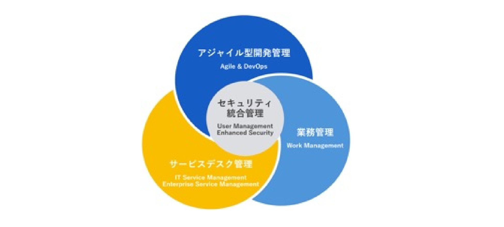 プロジェクト管理、ソフトウェア開発、ITサービス運用、チームコラボレーションにおけるチームの生産性を最大化できる図
