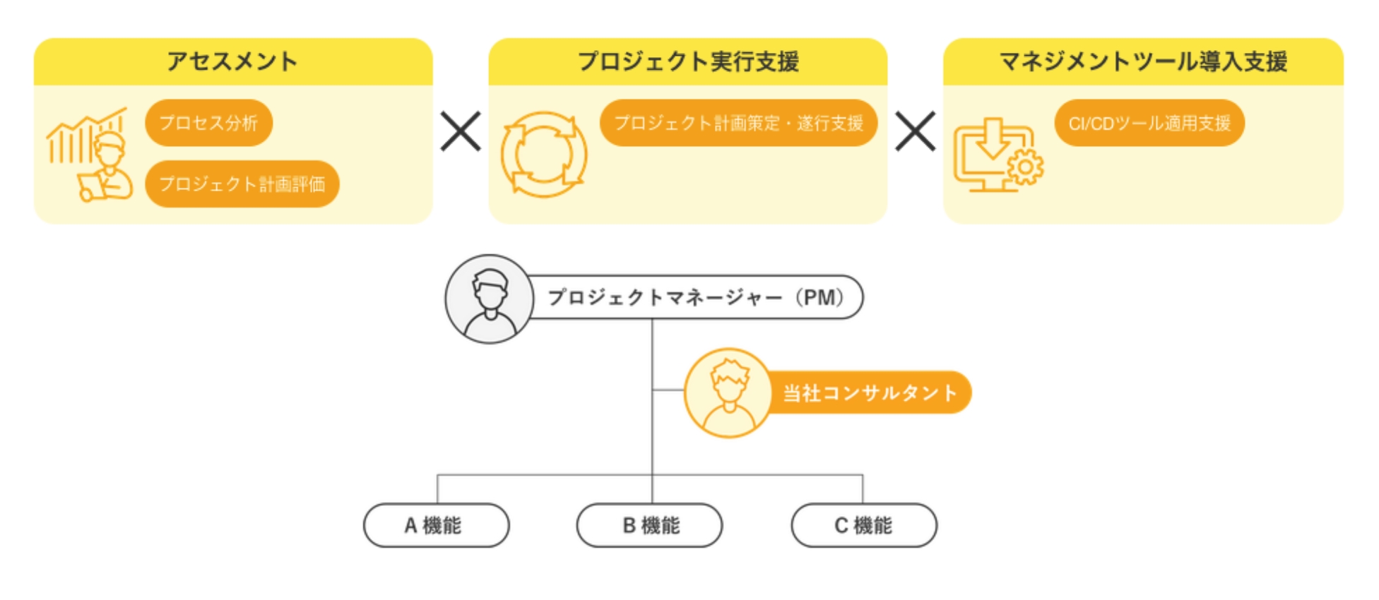 大規模プロジェクトにおけるマネジメント支援事例の図