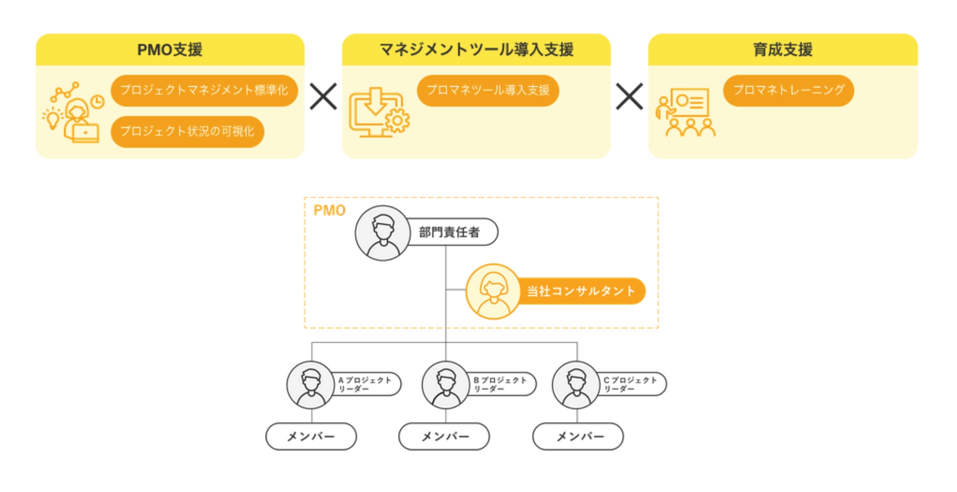 PMO活動支援の事例の図