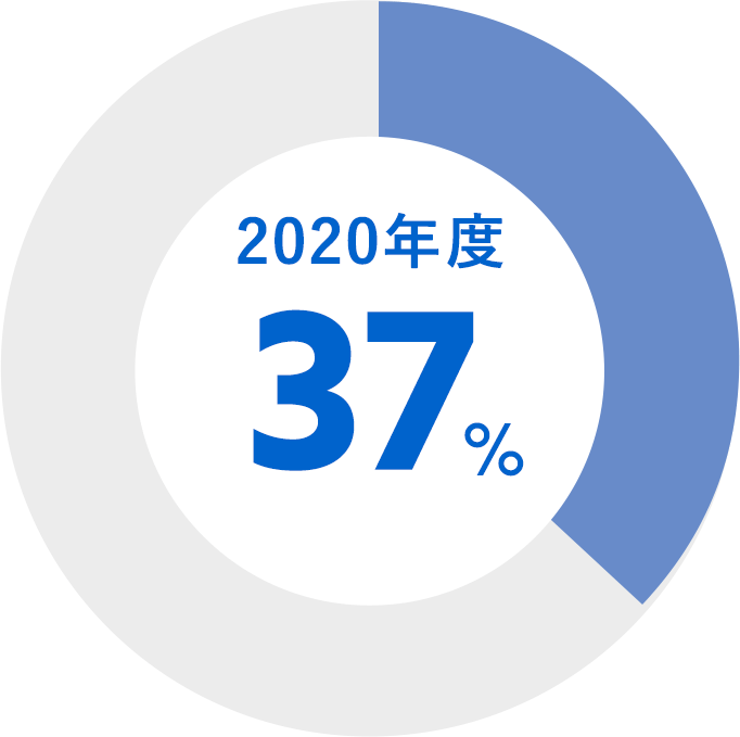 2020年度 37%