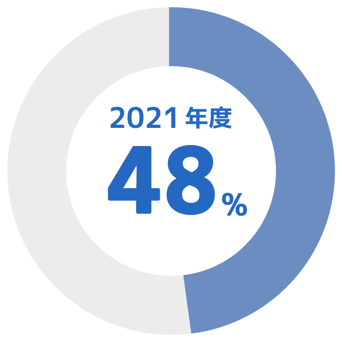 2021年度 48%