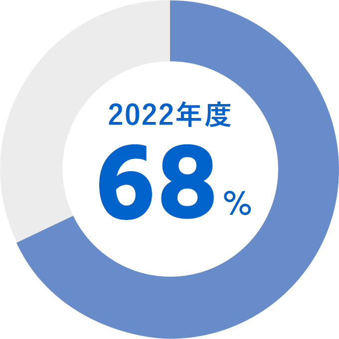2022年度 68%