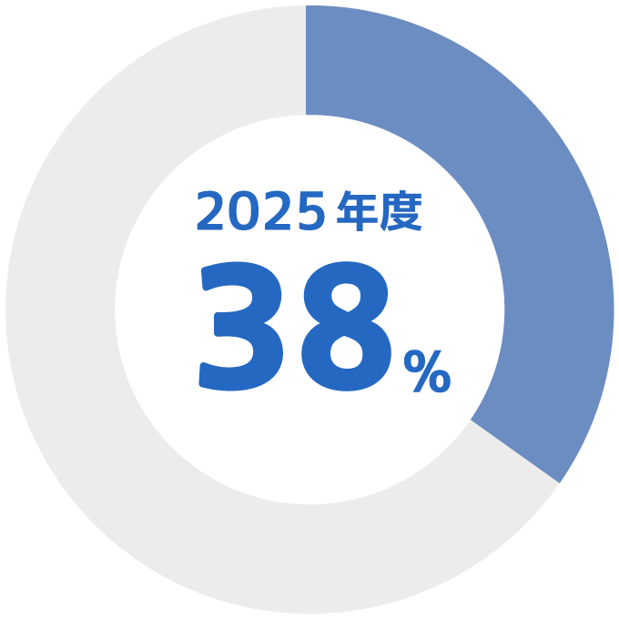 2025年度 38%