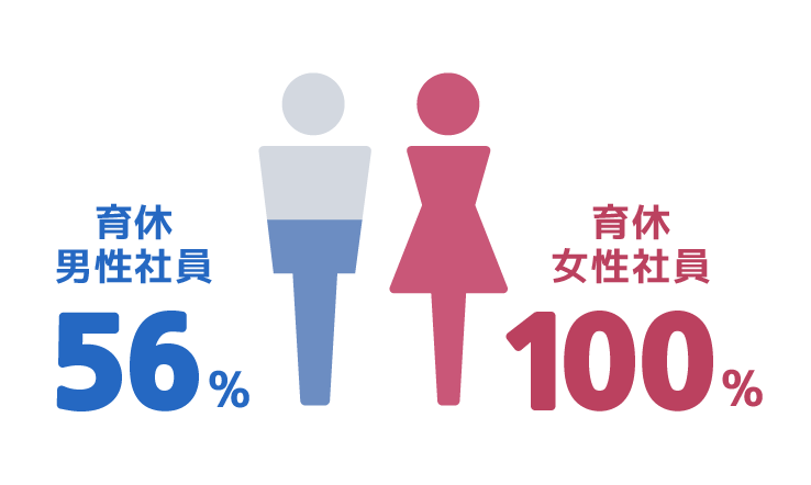 育休男性社員56%、育休女性社員100%