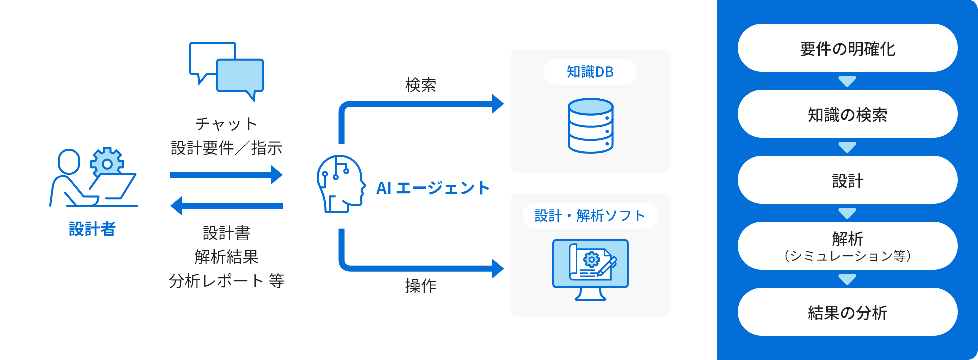 社内ノウハウを熟知した設計支援AIエージェント：イメージ