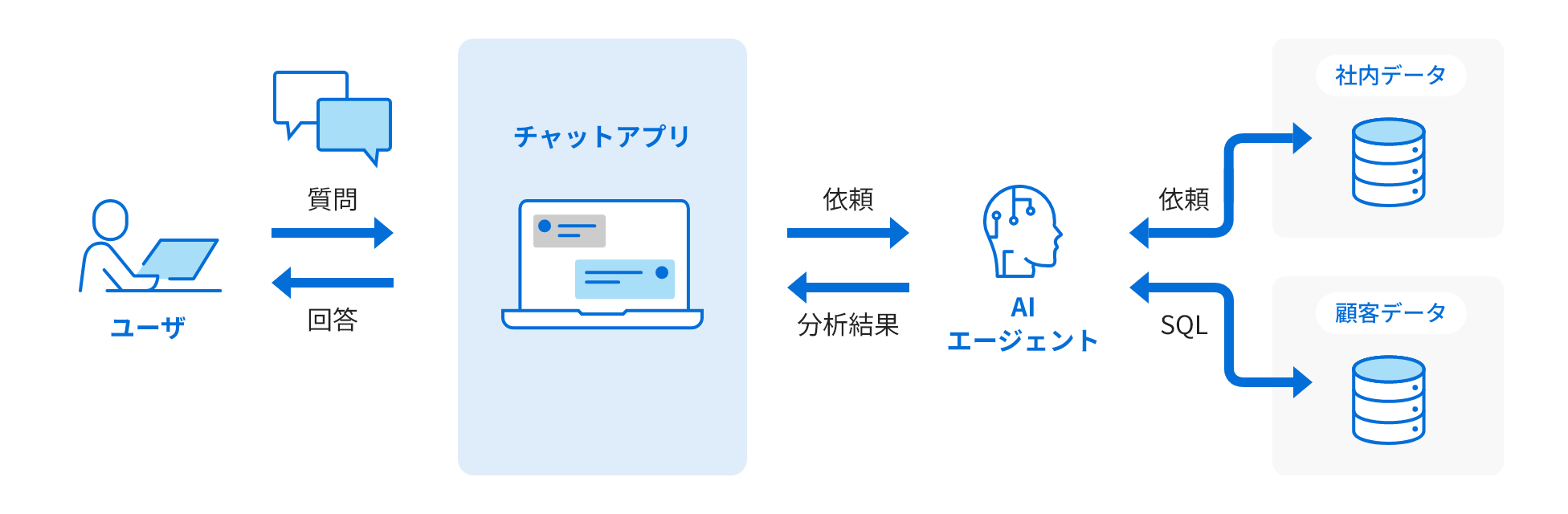 社内のあらゆるデータに“問いかける” AI基盤：イメージ