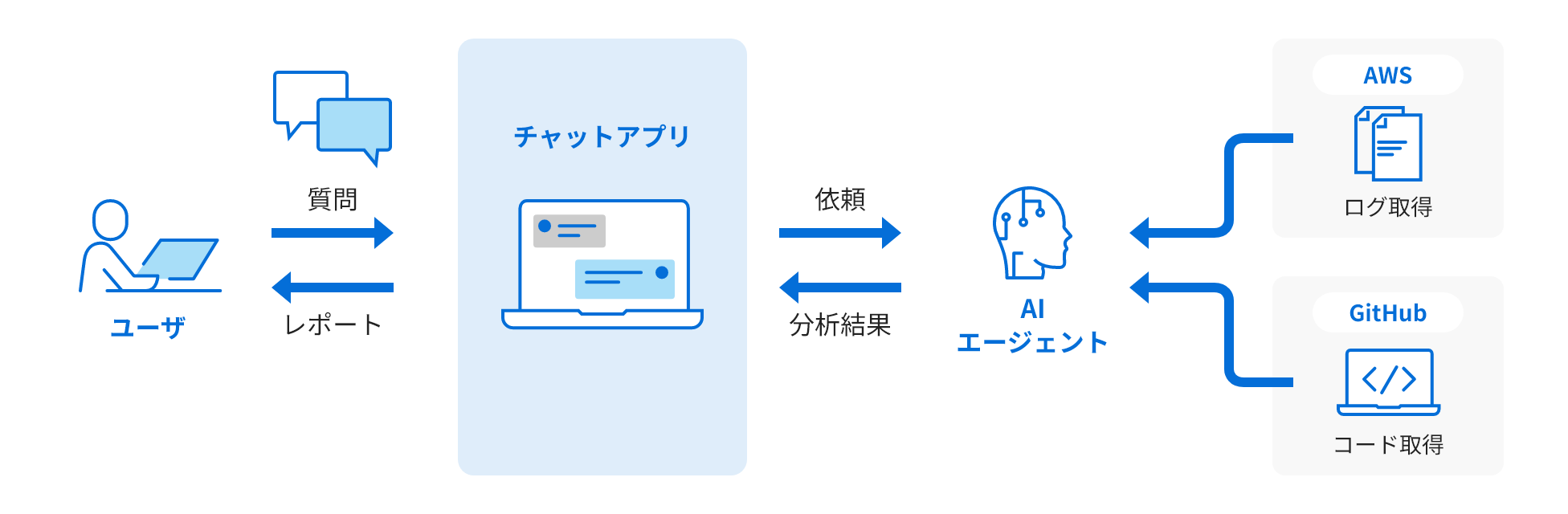 WAFログ解析エージェント（運用支援）：イメージ