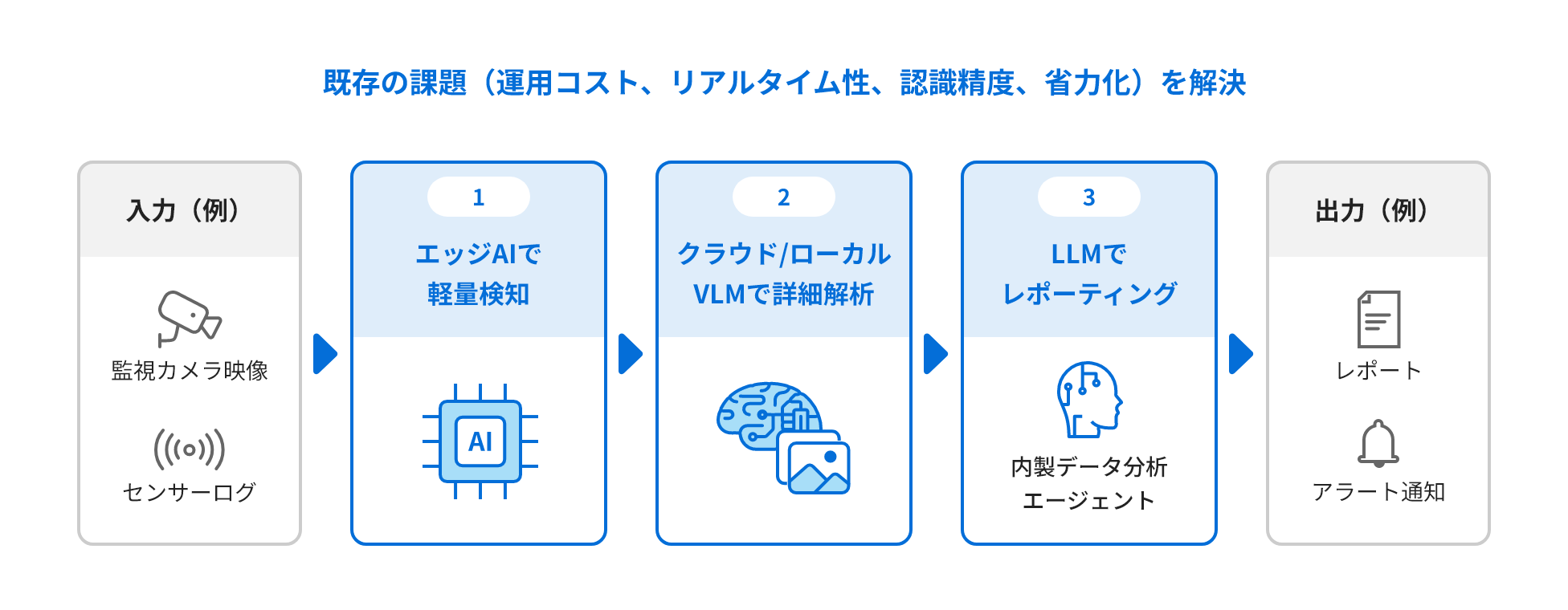 WAFログ解析エージェント（運用支援）：イメージ