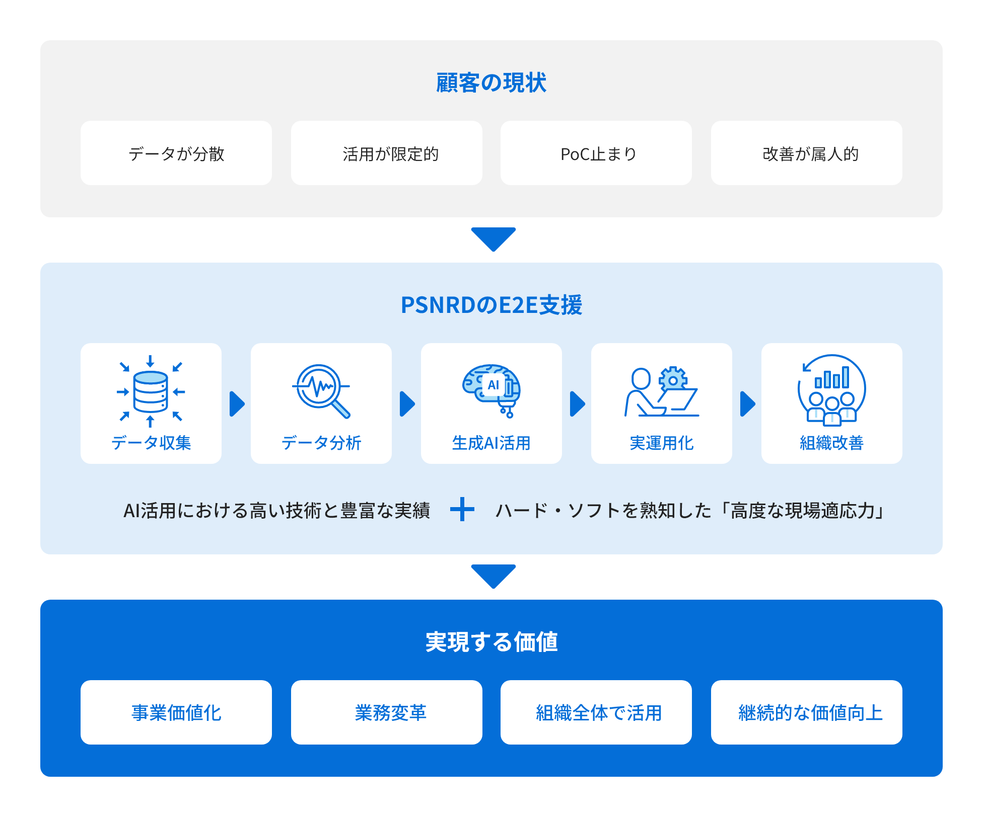 生成AI活用支援サービスとは：イメージ