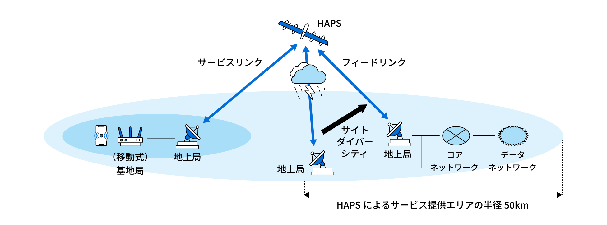 成層圏プラットフォーム向け高精度デジタル信号処理システムの研究開発