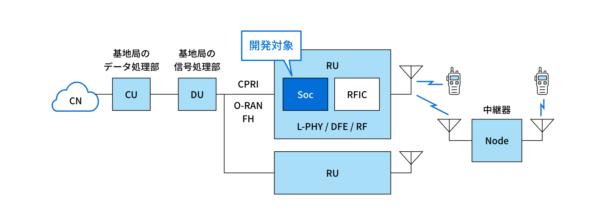 O-RAN準拠5G基地局向けRadio Unit開発と高度な自動評価環境の確立