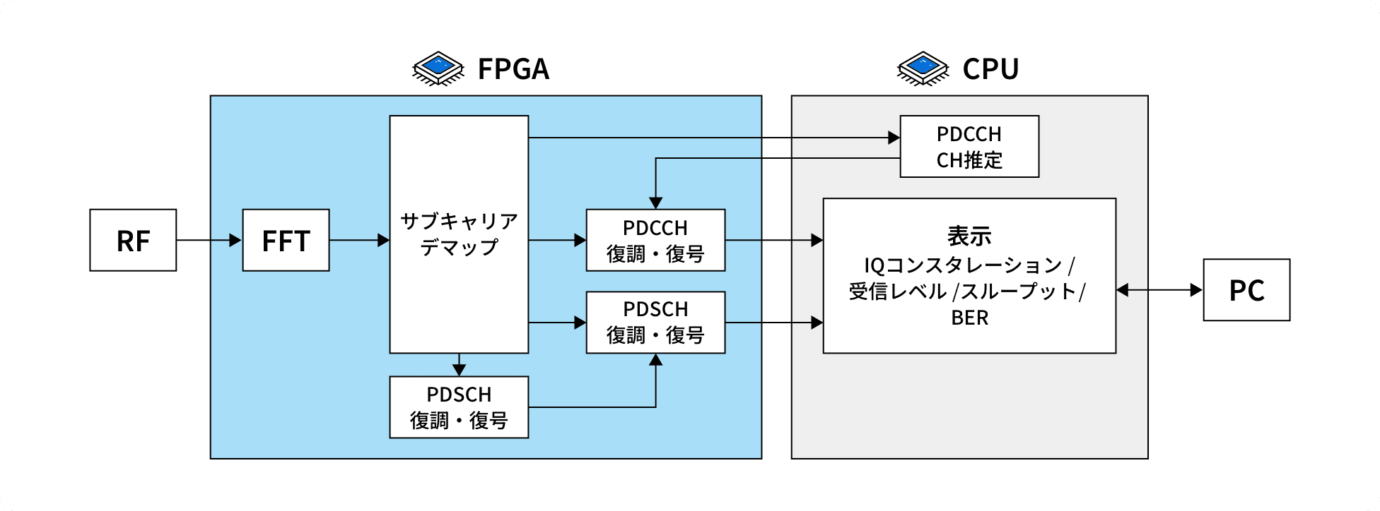 3GPP規格策定と並行した高機能5G端末シミュレータの開発と実装評価