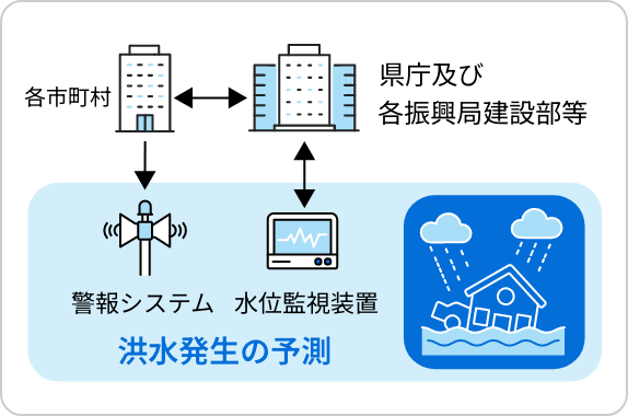 防災、災害管理