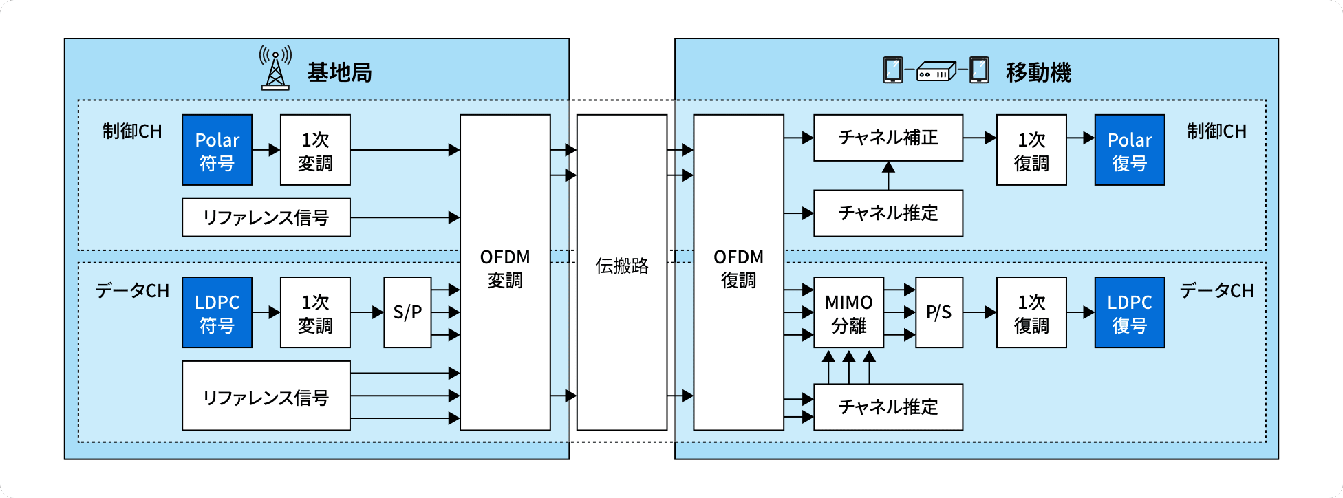 標準規格に準拠した5G-NR試作装置の短期開発