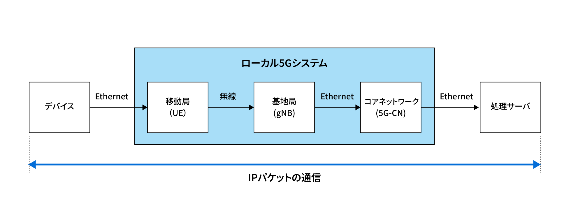 オープンソースによるローカル5G実験環境の活用